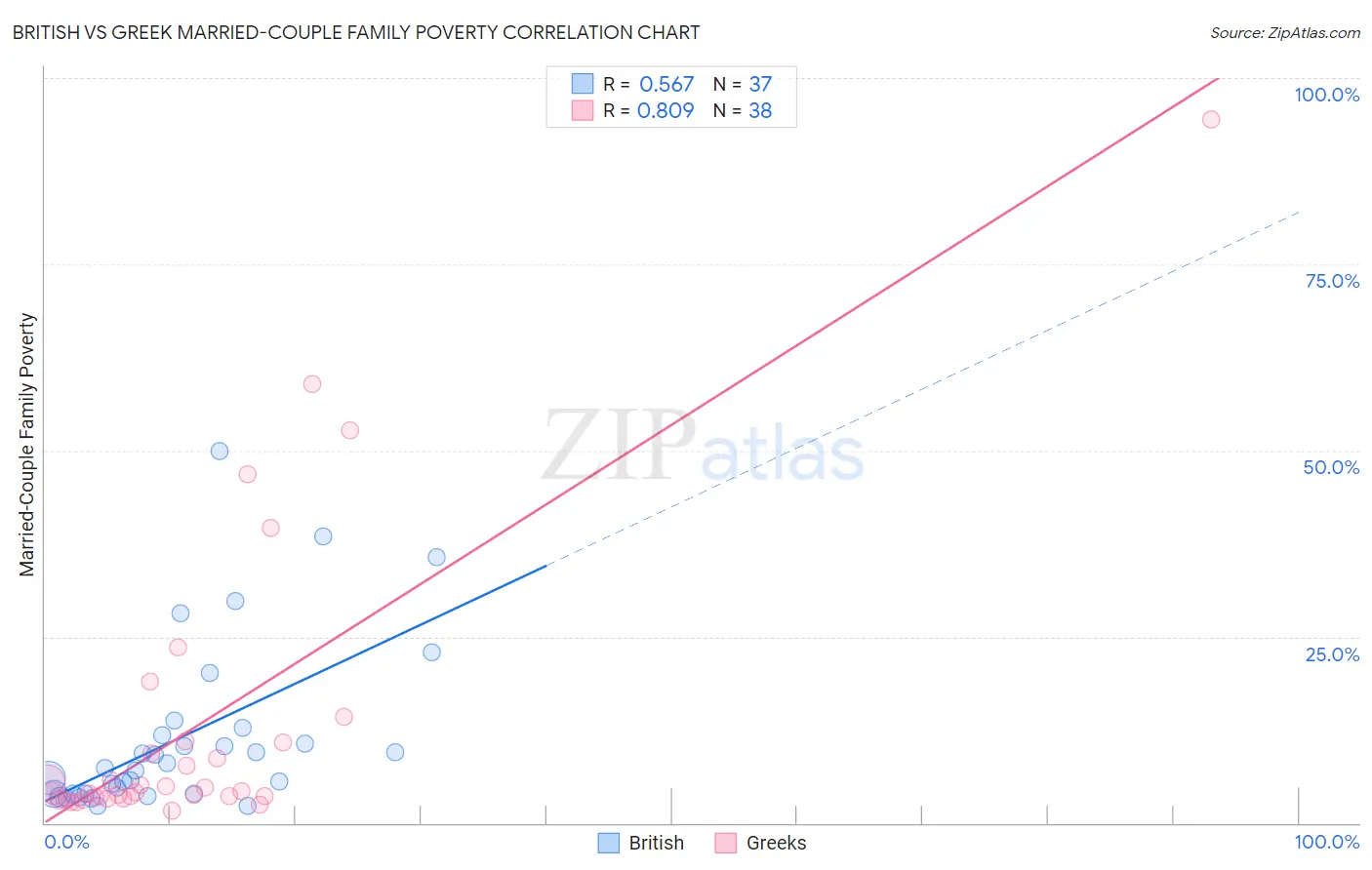 British vs Greek Married-Couple Family Poverty
