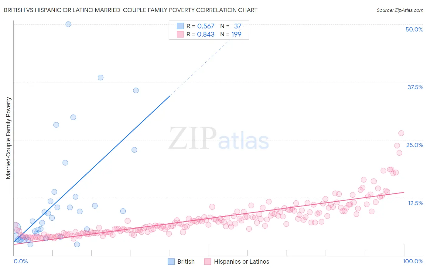 British vs Hispanic or Latino Married-Couple Family Poverty
