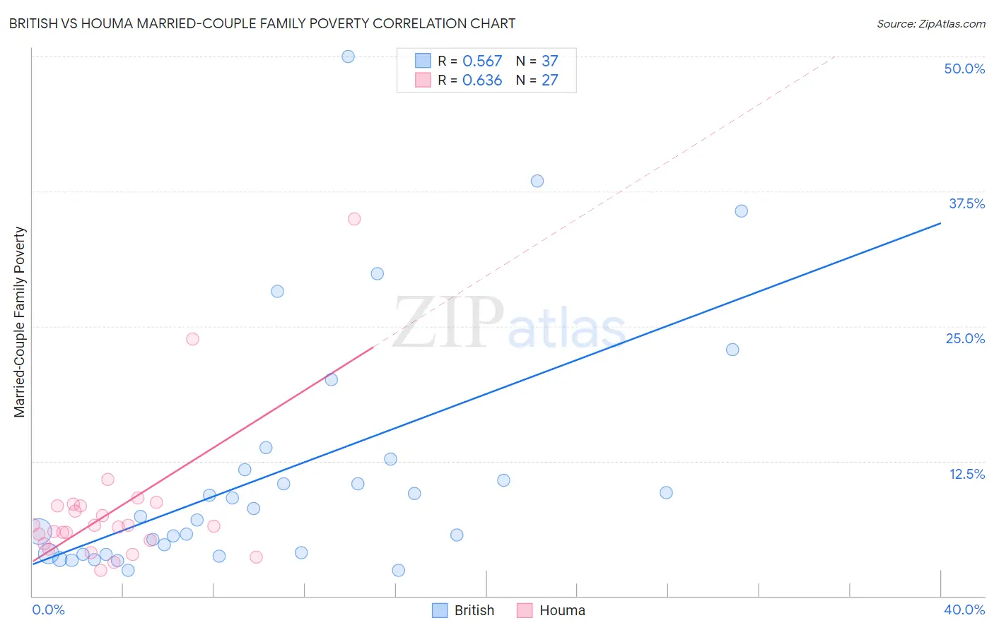 British vs Houma Married-Couple Family Poverty