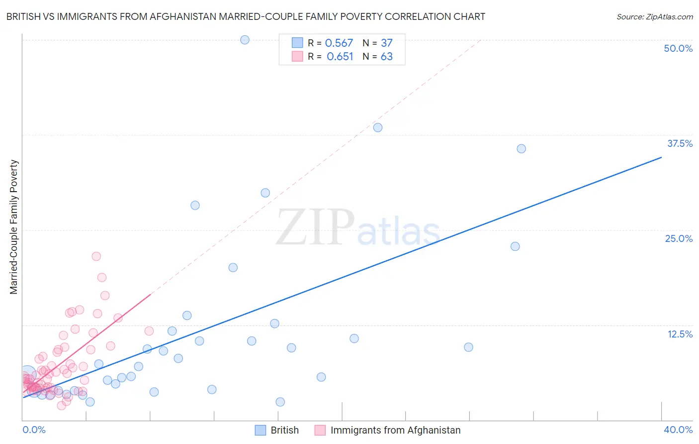 British vs Immigrants from Afghanistan Married-Couple Family Poverty