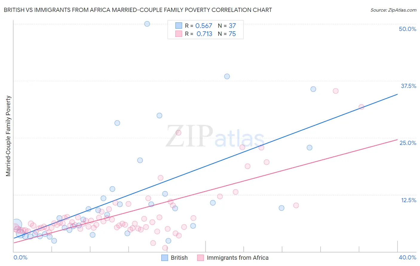 British vs Immigrants from Africa Married-Couple Family Poverty