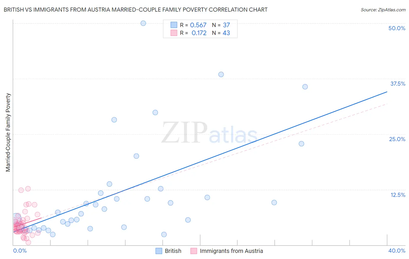 British vs Immigrants from Austria Married-Couple Family Poverty
