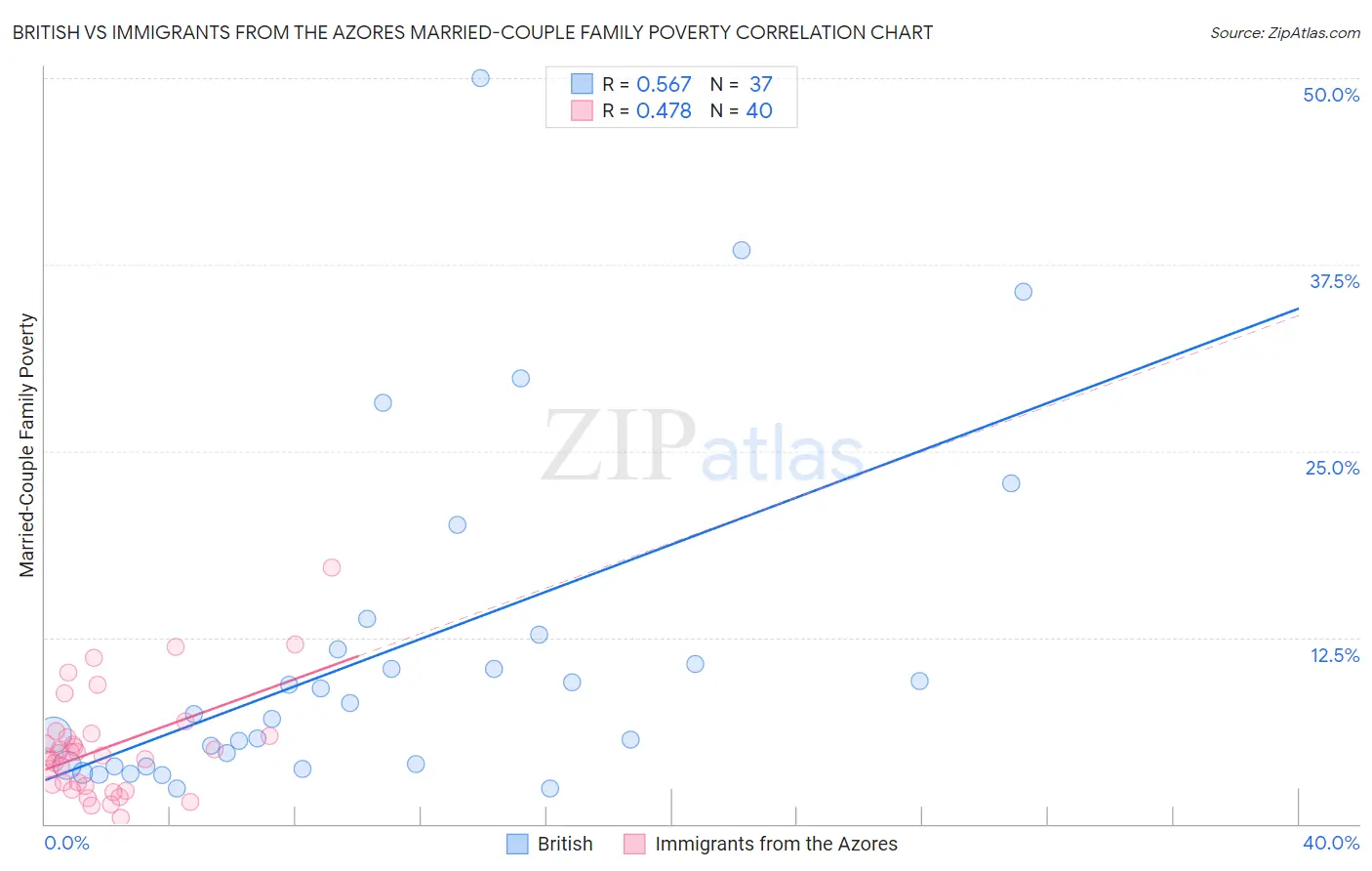 British vs Immigrants from the Azores Married-Couple Family Poverty