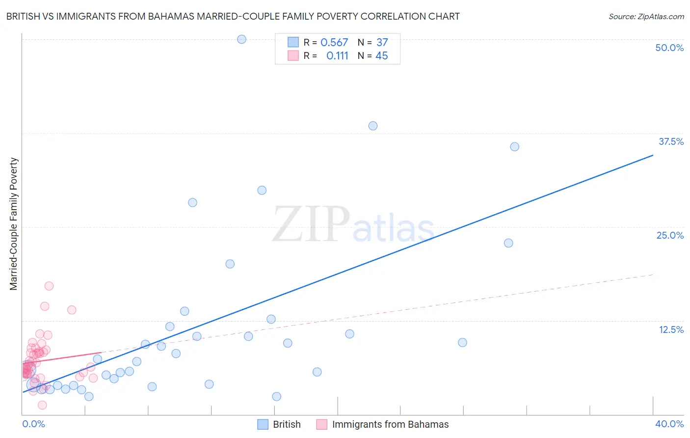 British vs Immigrants from Bahamas Married-Couple Family Poverty