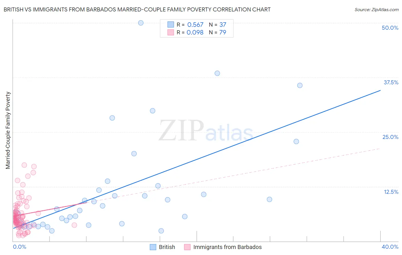 British vs Immigrants from Barbados Married-Couple Family Poverty