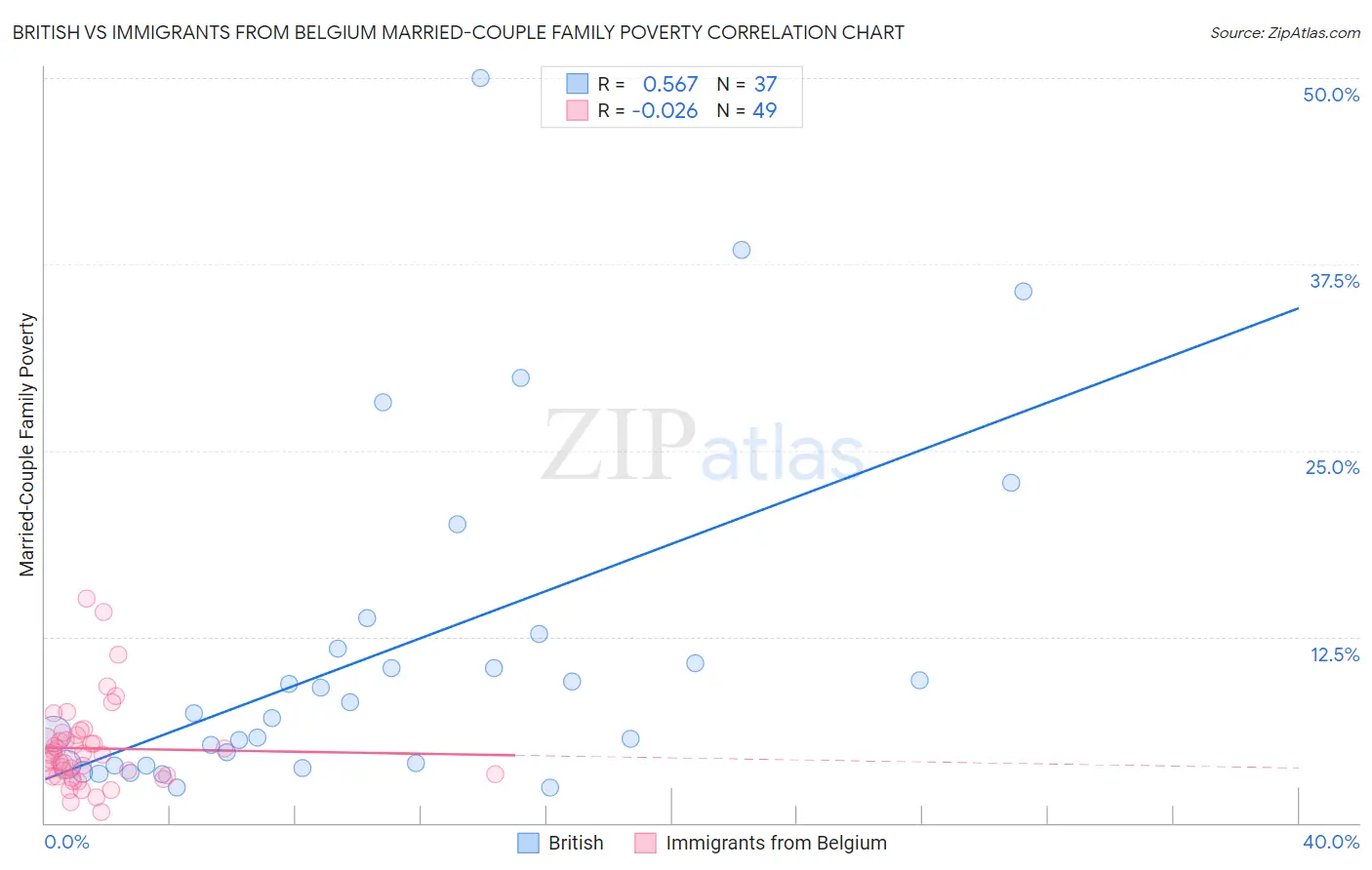 British vs Immigrants from Belgium Married-Couple Family Poverty