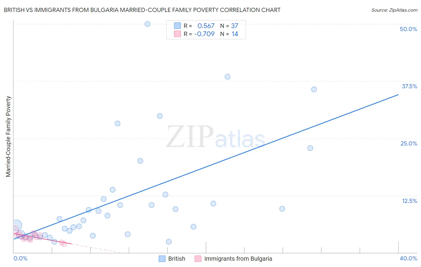 British vs Immigrants from Bulgaria Married-Couple Family Poverty