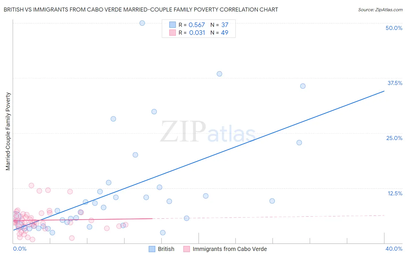 British vs Immigrants from Cabo Verde Married-Couple Family Poverty