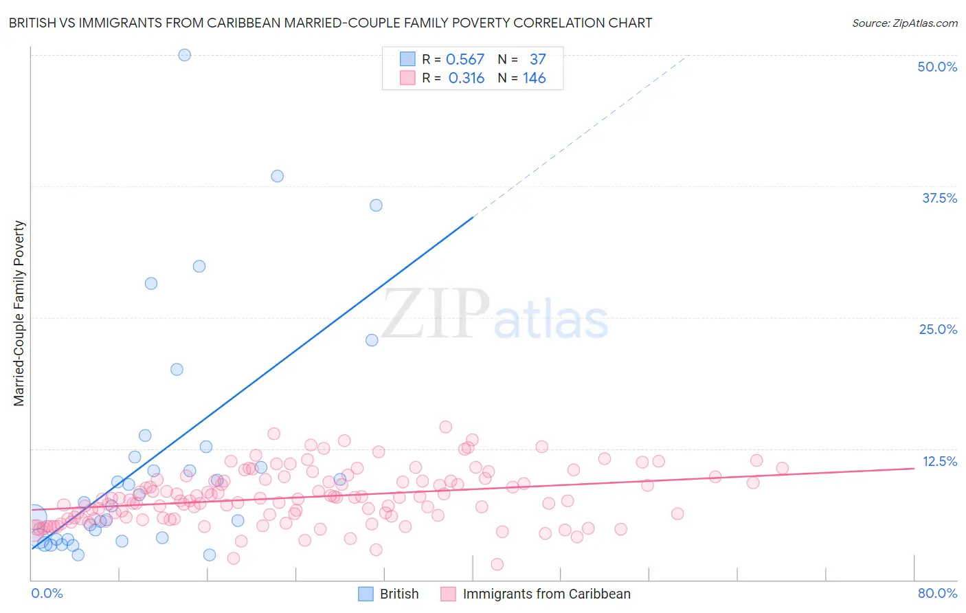 British vs Immigrants from Caribbean Married-Couple Family Poverty