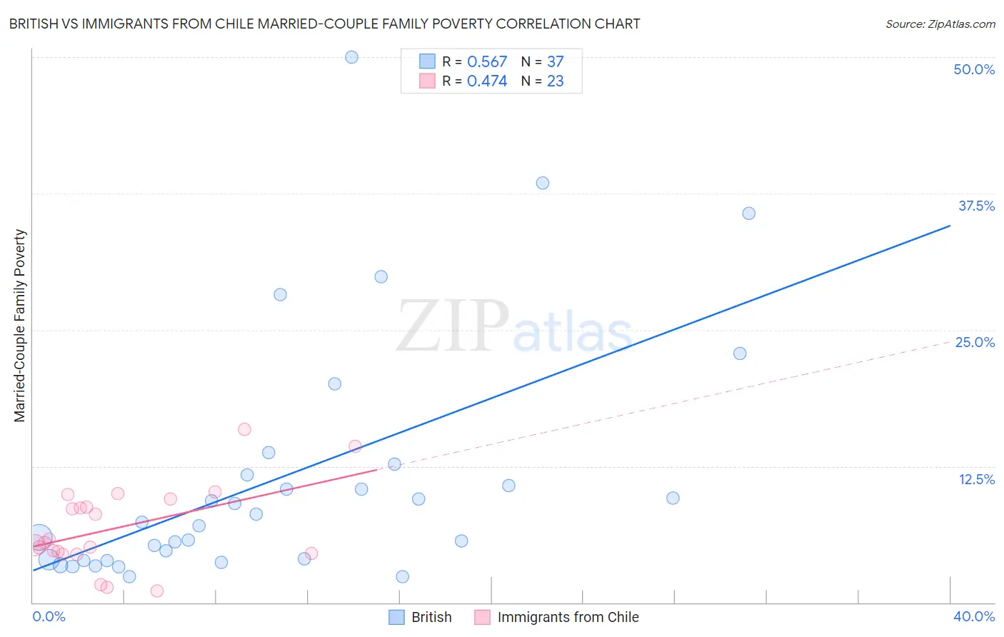 British vs Immigrants from Chile Married-Couple Family Poverty
