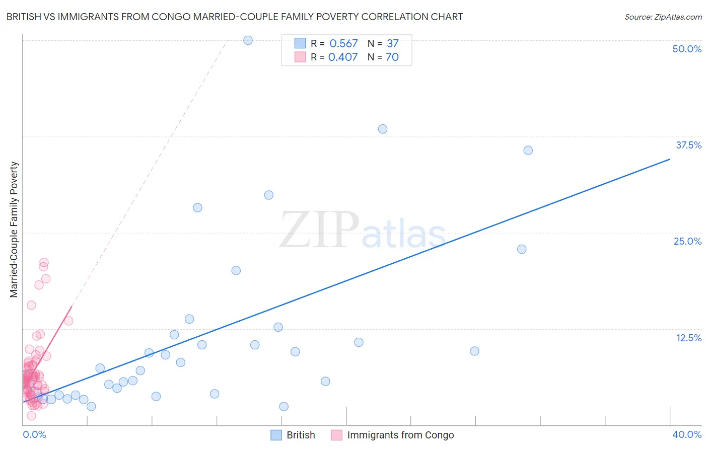 British vs Immigrants from Congo Married-Couple Family Poverty