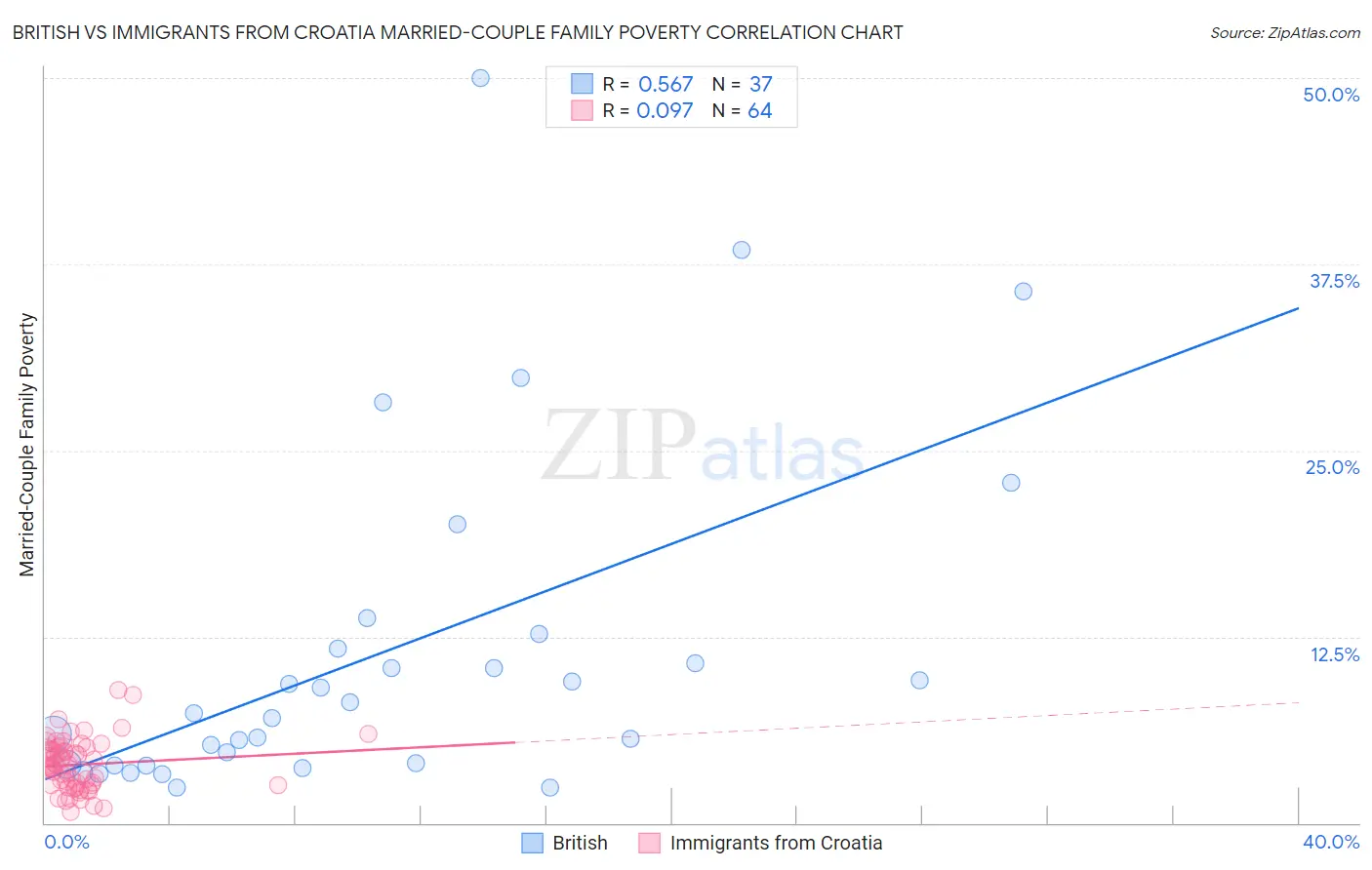 British vs Immigrants from Croatia Married-Couple Family Poverty
