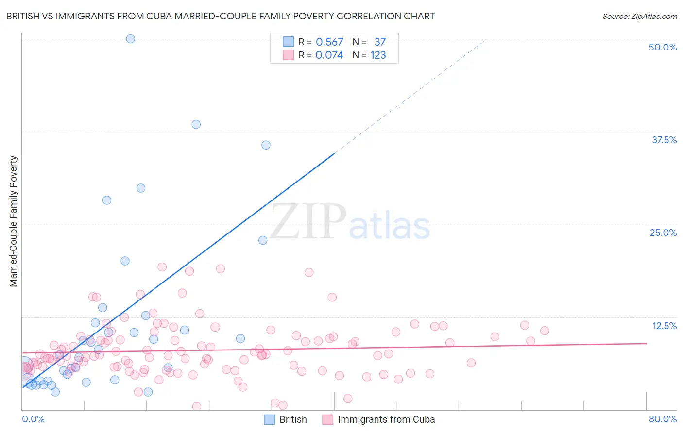 British vs Immigrants from Cuba Married-Couple Family Poverty