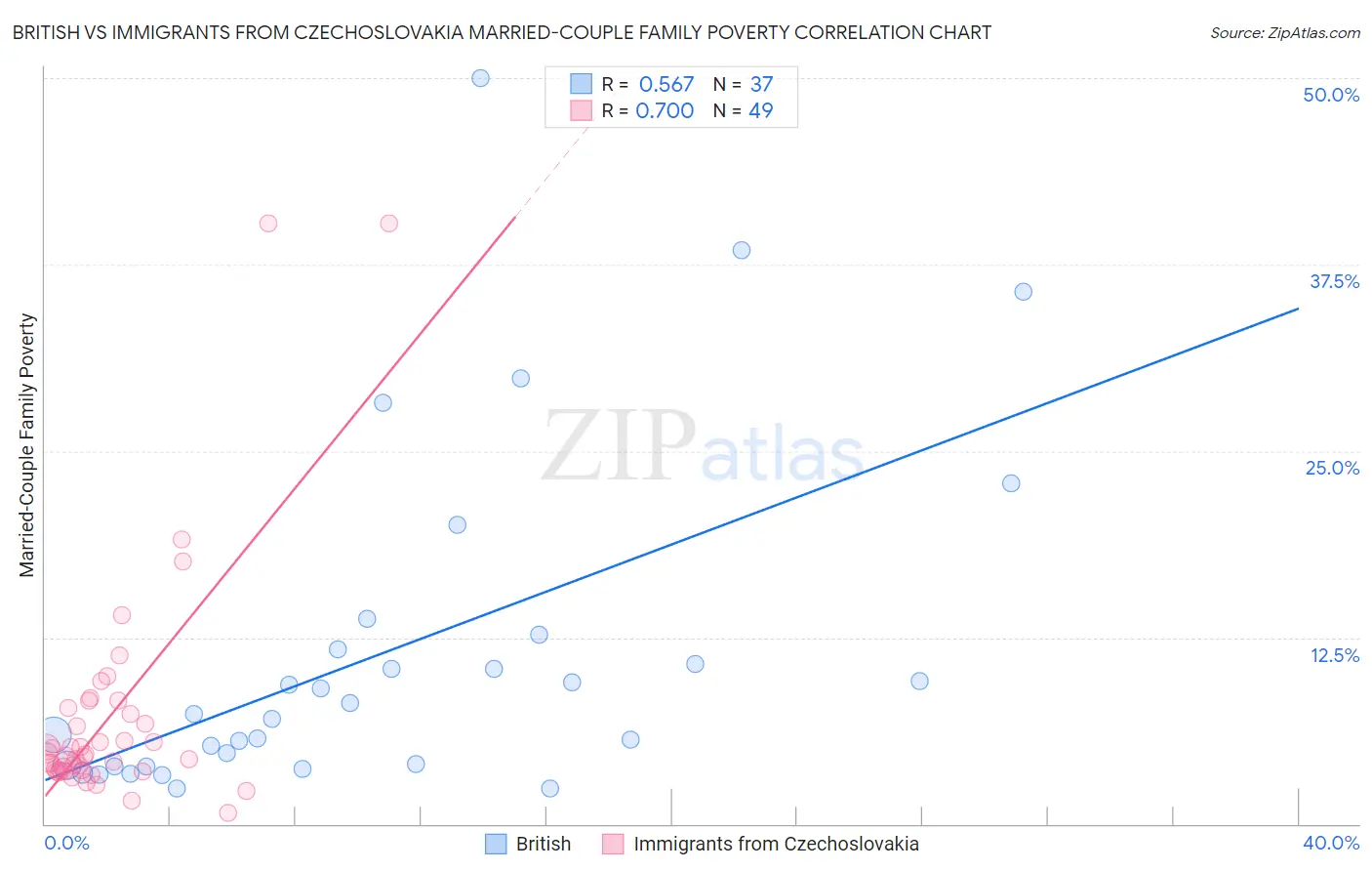 British vs Immigrants from Czechoslovakia Married-Couple Family Poverty
