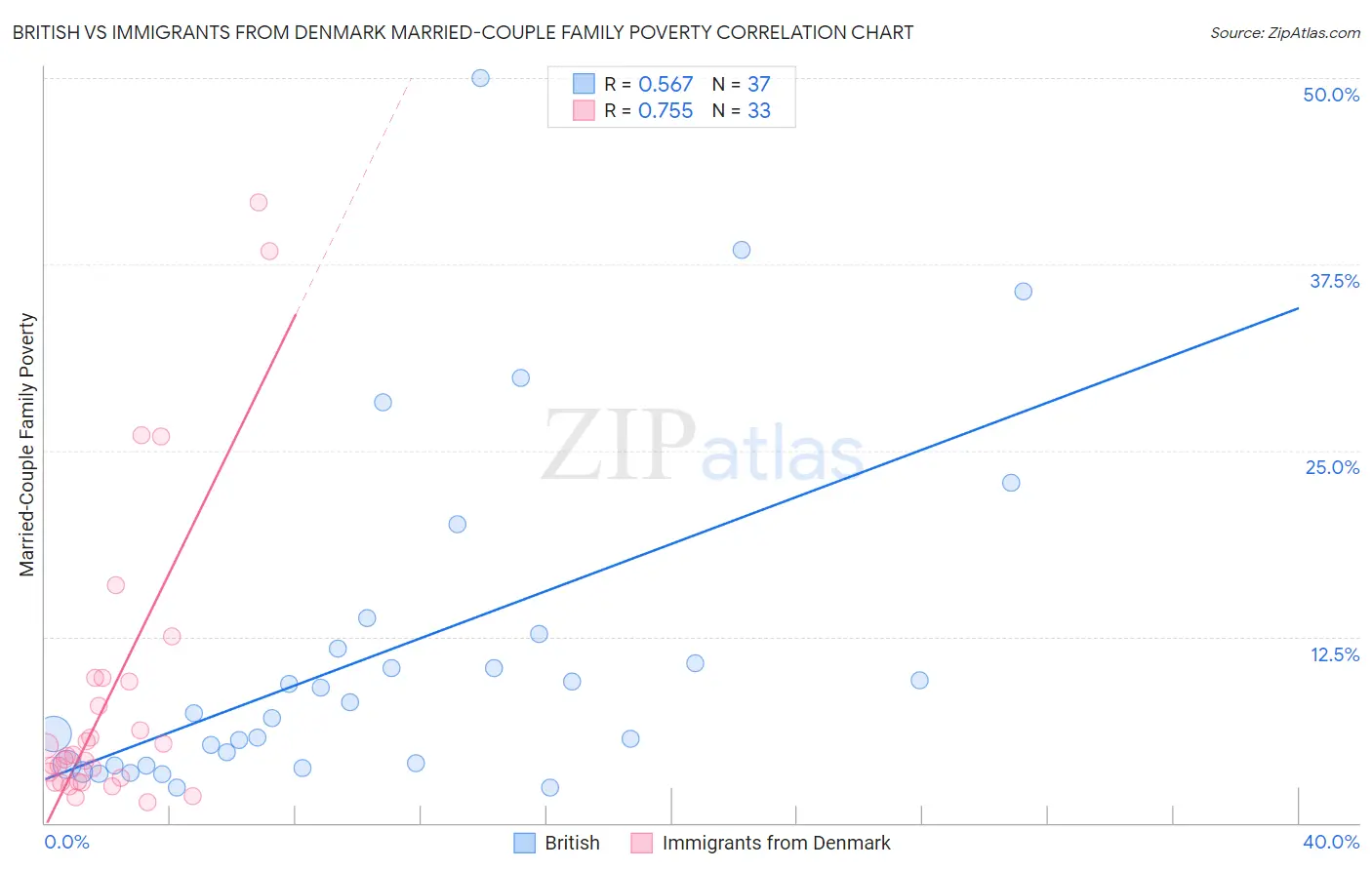British vs Immigrants from Denmark Married-Couple Family Poverty