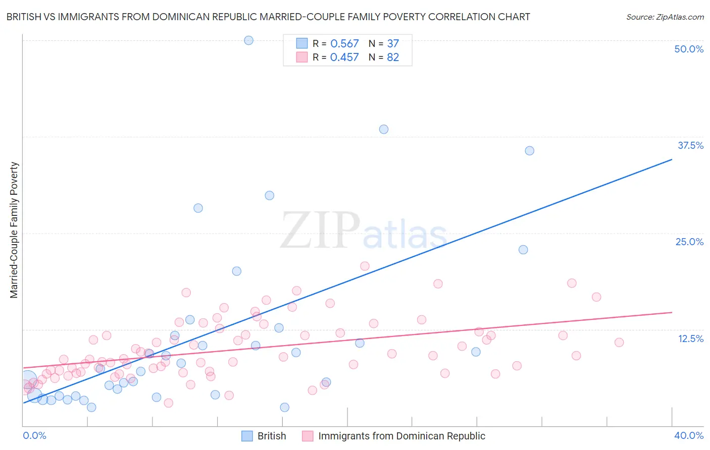 British vs Immigrants from Dominican Republic Married-Couple Family Poverty
