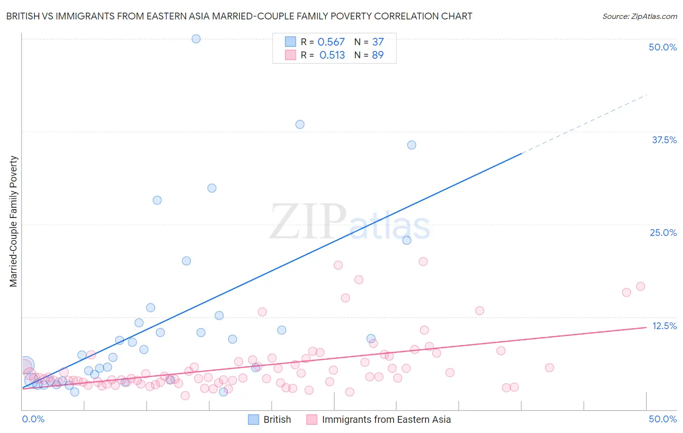 British vs Immigrants from Eastern Asia Married-Couple Family Poverty