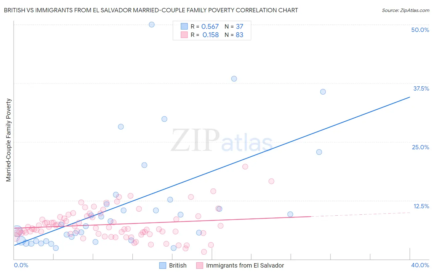 British vs Immigrants from El Salvador Married-Couple Family Poverty