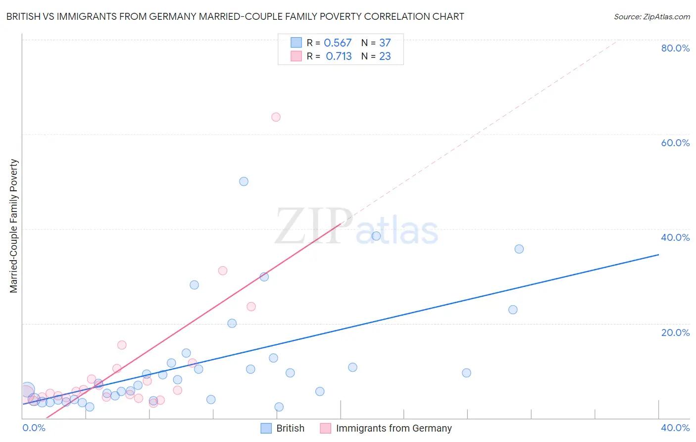British vs Immigrants from Germany Married-Couple Family Poverty