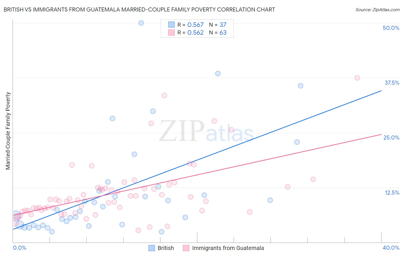 British vs Immigrants from Guatemala Married-Couple Family Poverty