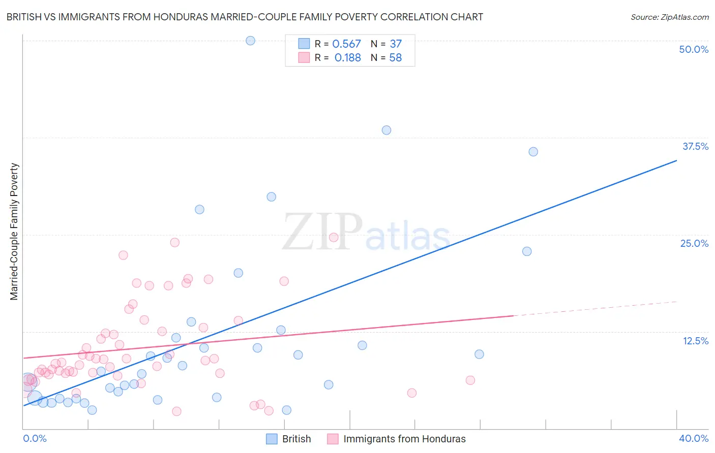 British vs Immigrants from Honduras Married-Couple Family Poverty