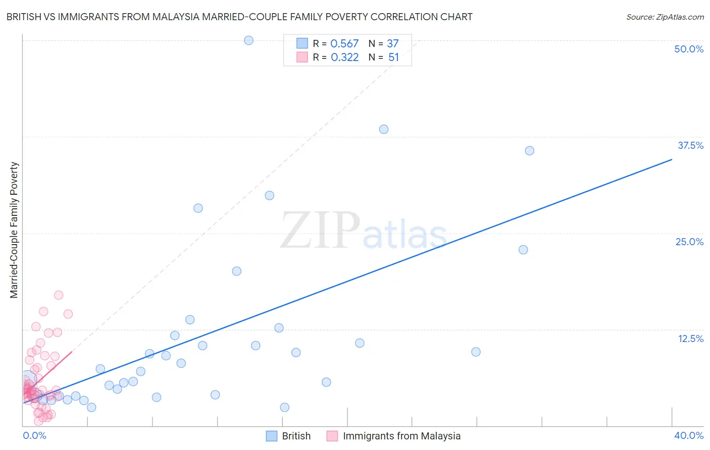 British vs Immigrants from Malaysia Married-Couple Family Poverty