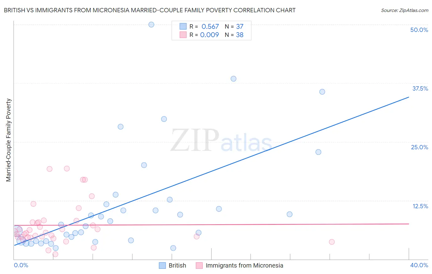 British vs Immigrants from Micronesia Married-Couple Family Poverty