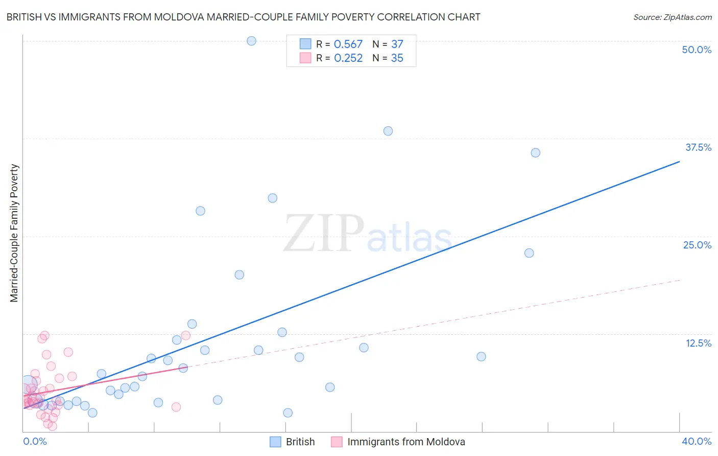 British vs Immigrants from Moldova Married-Couple Family Poverty