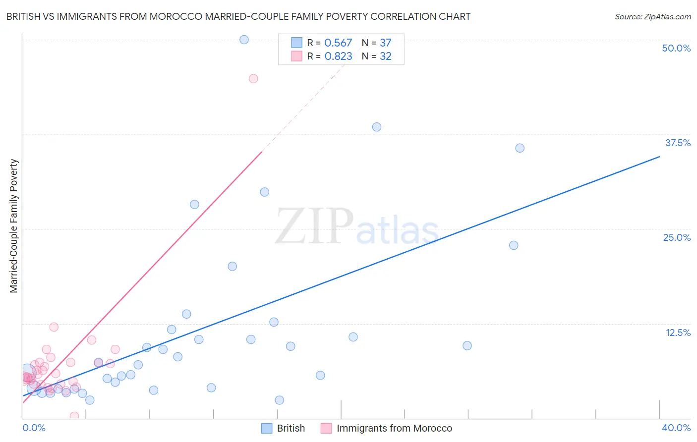 British vs Immigrants from Morocco Married-Couple Family Poverty