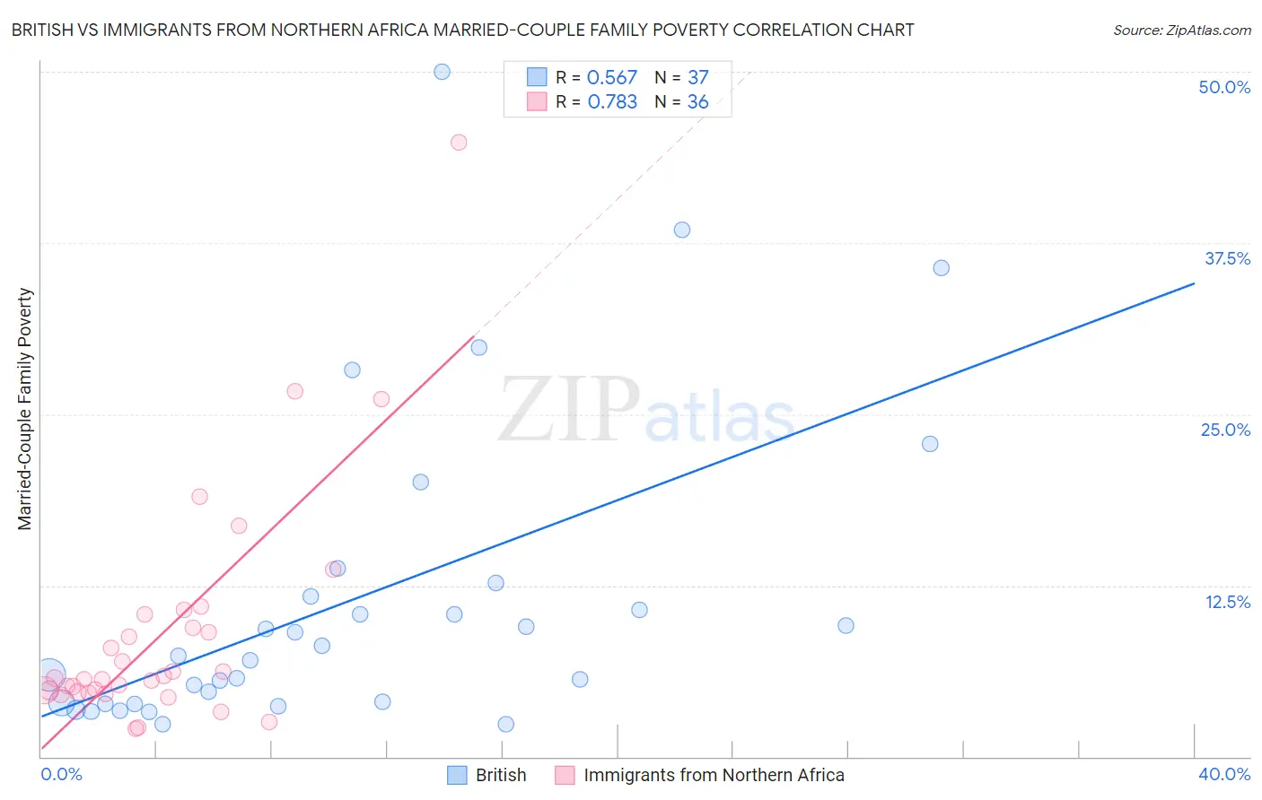 British vs Immigrants from Northern Africa Married-Couple Family Poverty