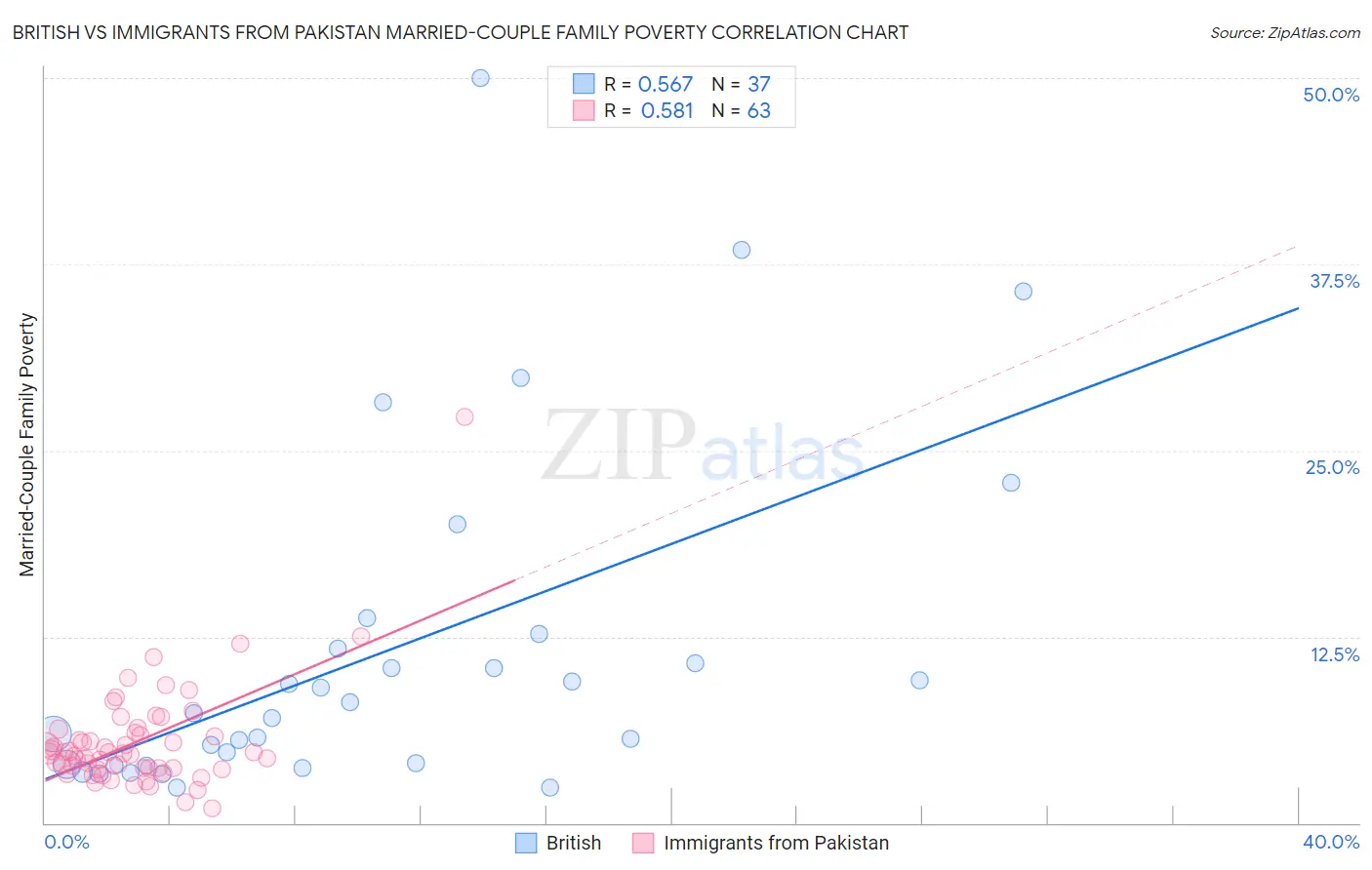 British vs Immigrants from Pakistan Married-Couple Family Poverty