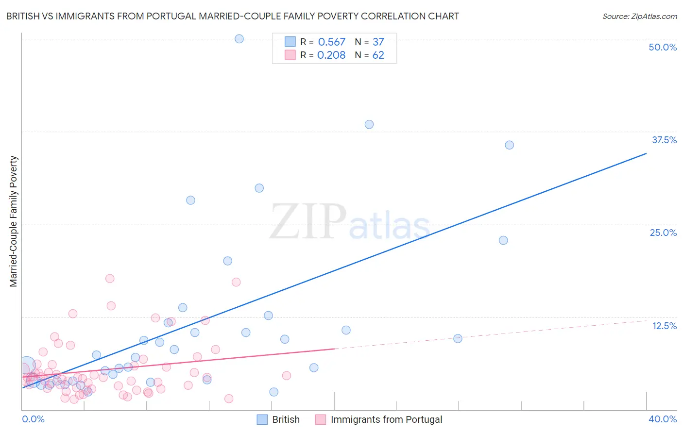 British vs Immigrants from Portugal Married-Couple Family Poverty
