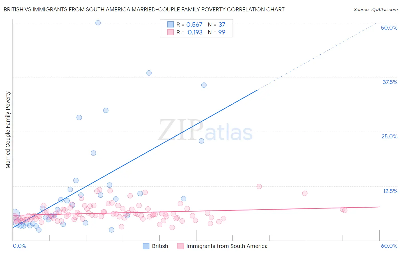 British vs Immigrants from South America Married-Couple Family Poverty