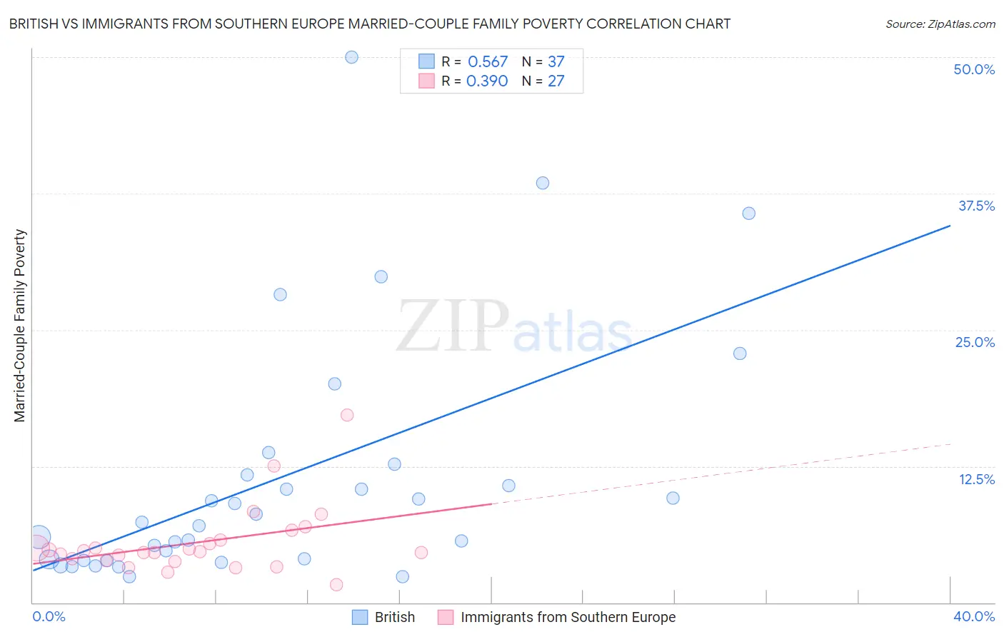 British vs Immigrants from Southern Europe Married-Couple Family Poverty