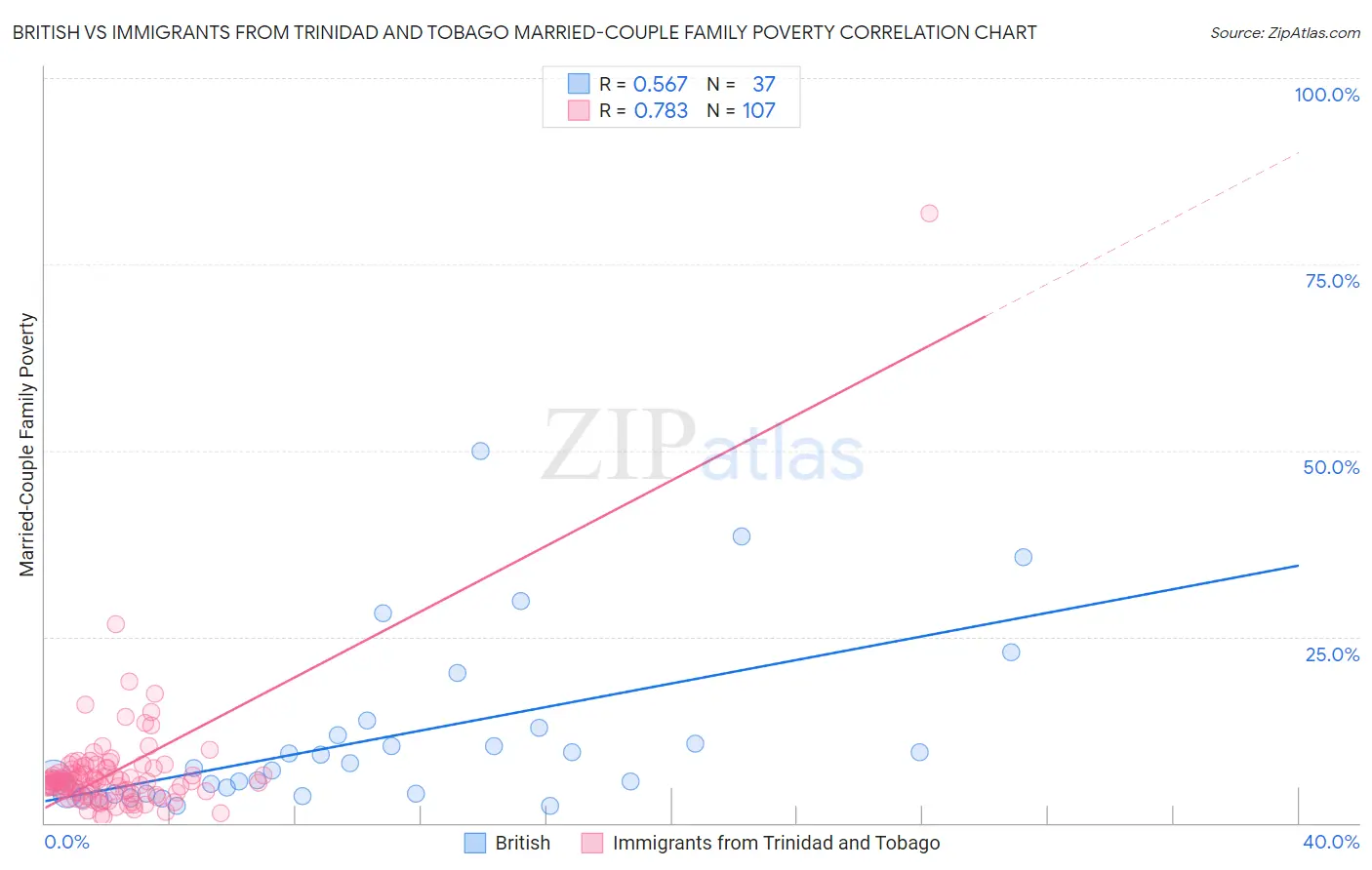 British vs Immigrants from Trinidad and Tobago Married-Couple Family Poverty