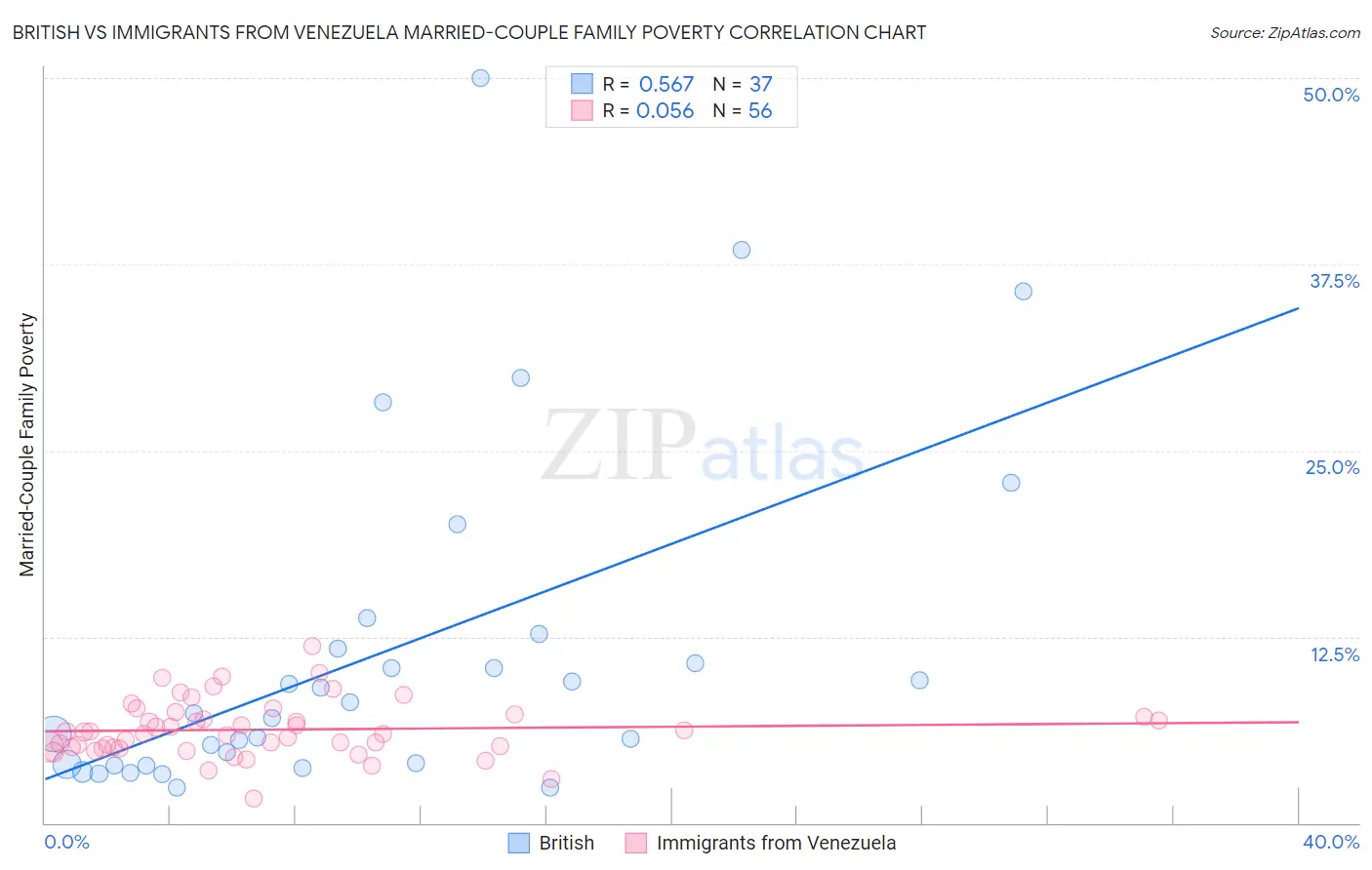 British vs Immigrants from Venezuela Married-Couple Family Poverty