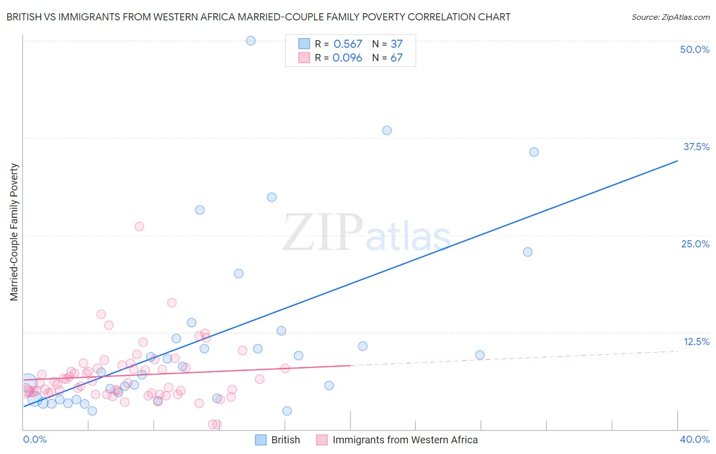 British vs Immigrants from Western Africa Married-Couple Family Poverty