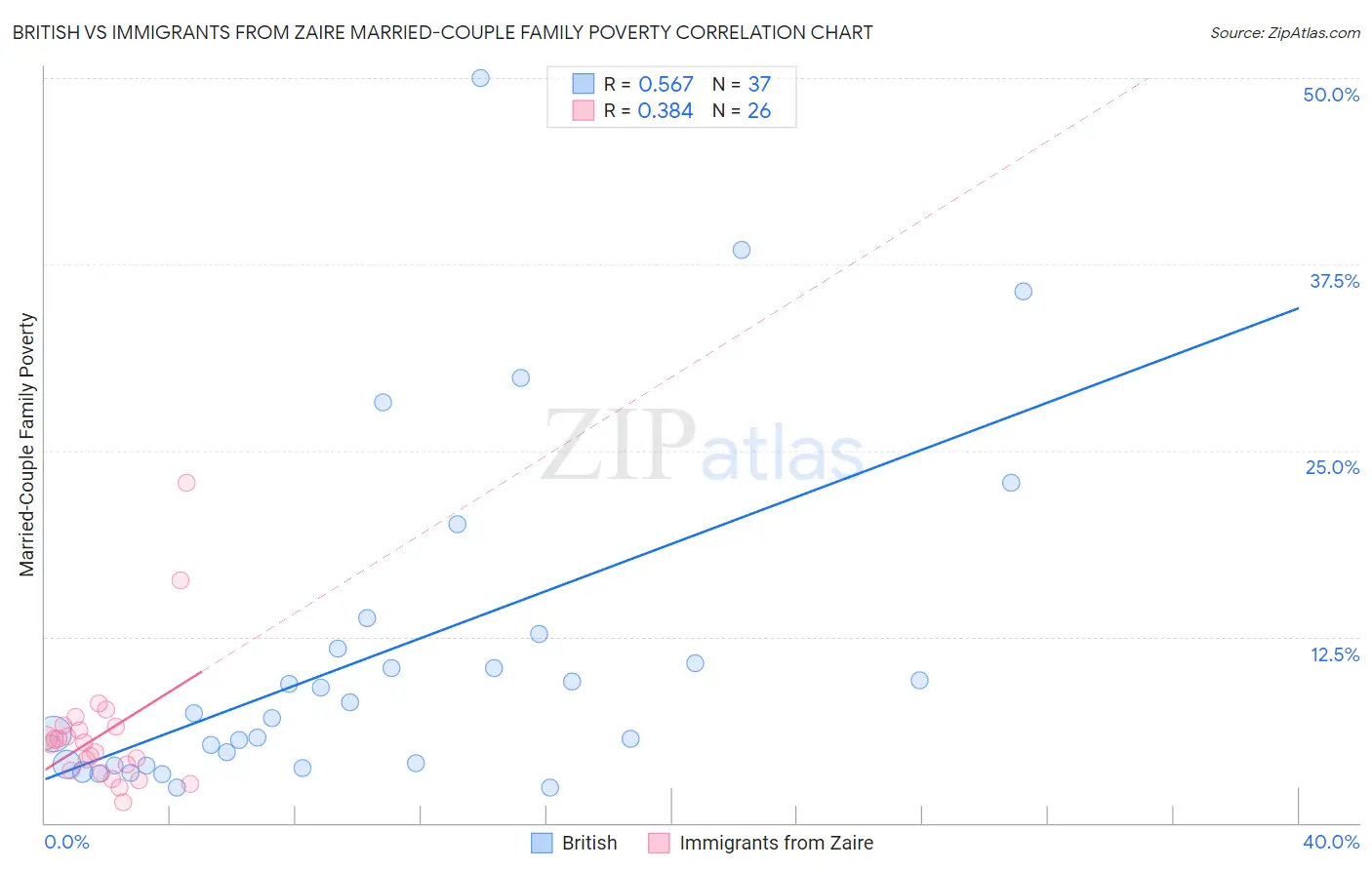 British vs Immigrants from Zaire Married-Couple Family Poverty