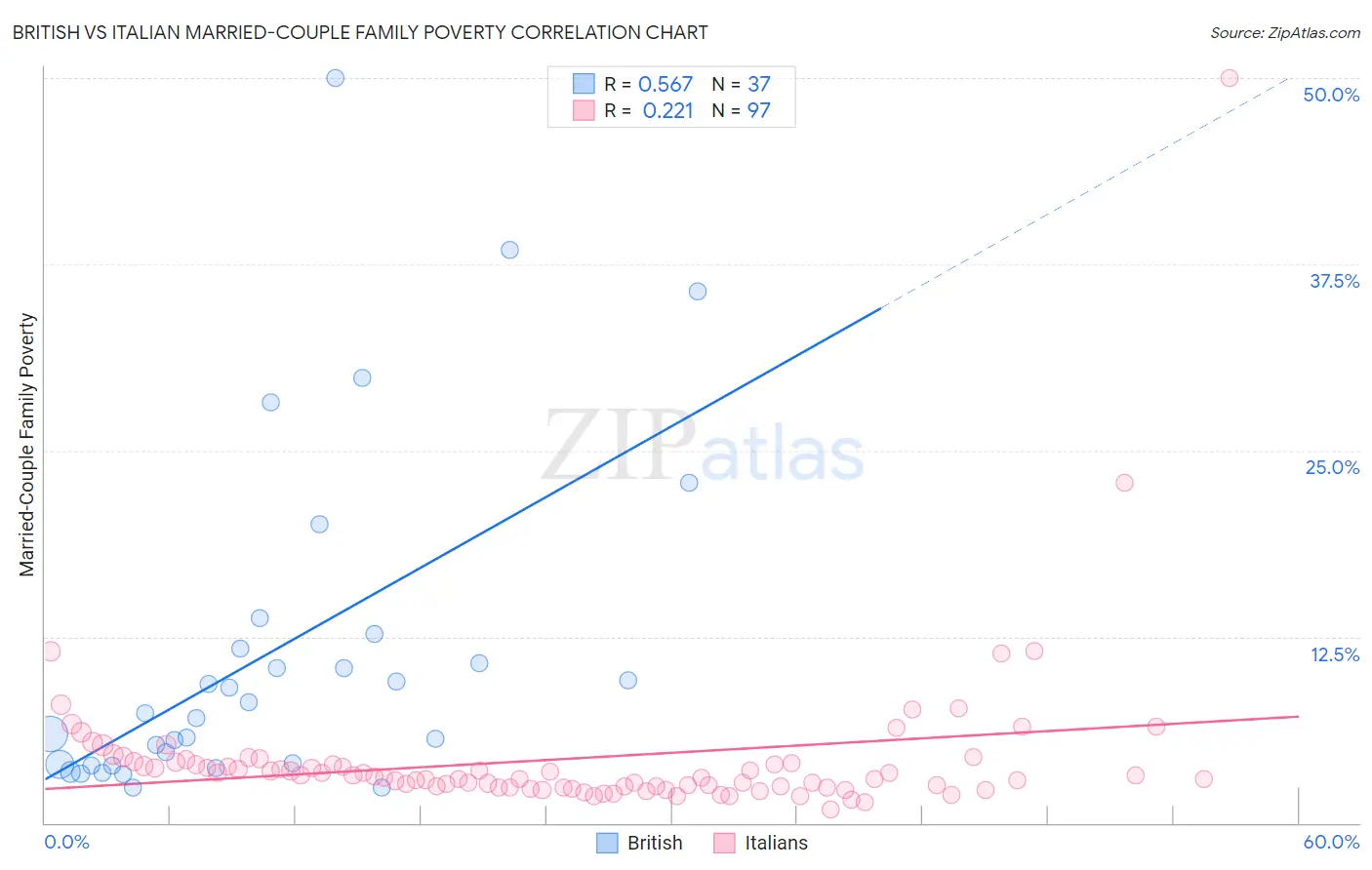 British vs Italian Married-Couple Family Poverty