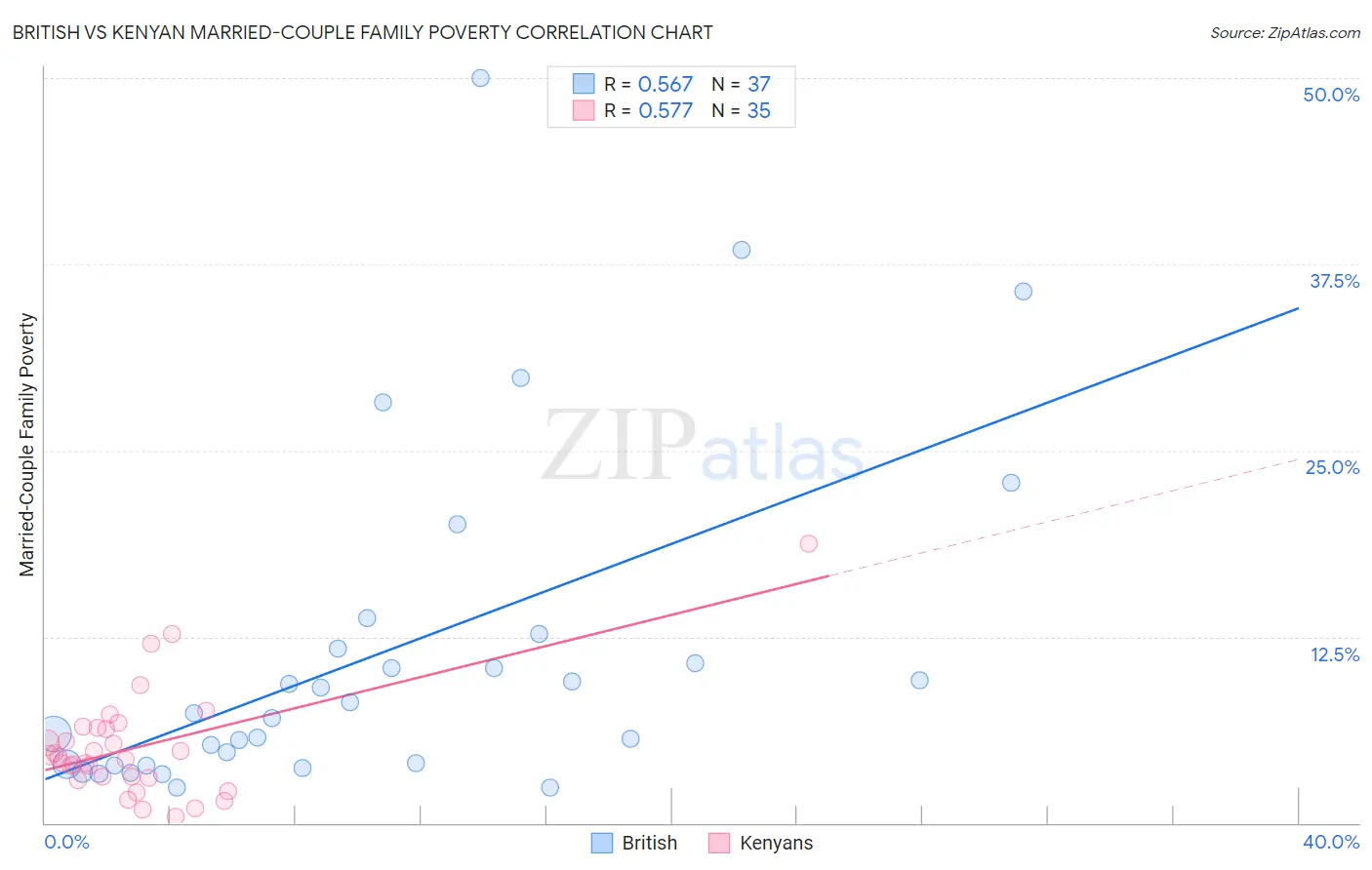 British vs Kenyan Married-Couple Family Poverty