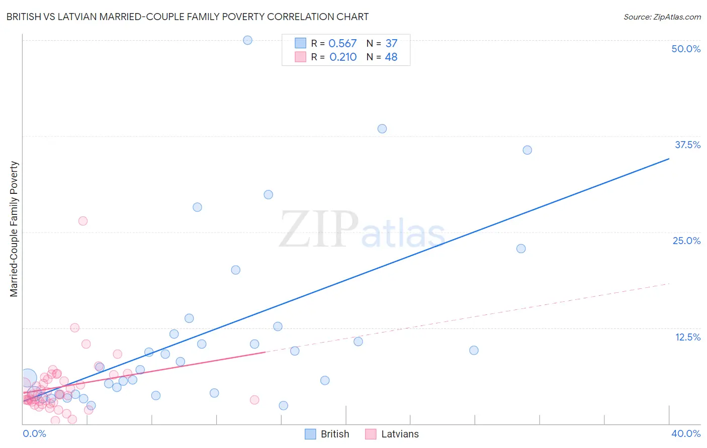 British vs Latvian Married-Couple Family Poverty
