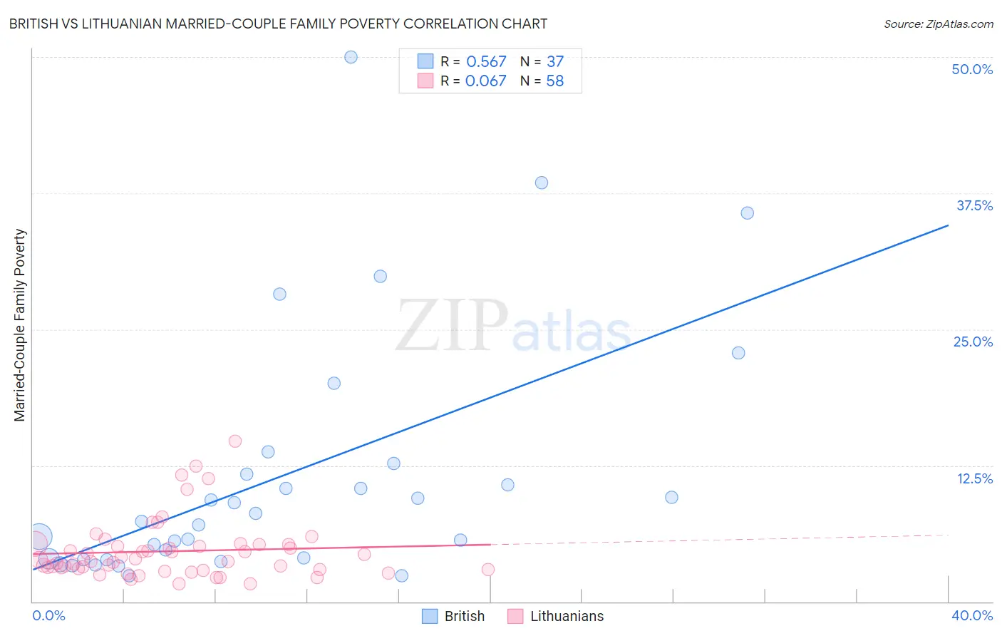 British vs Lithuanian Married-Couple Family Poverty