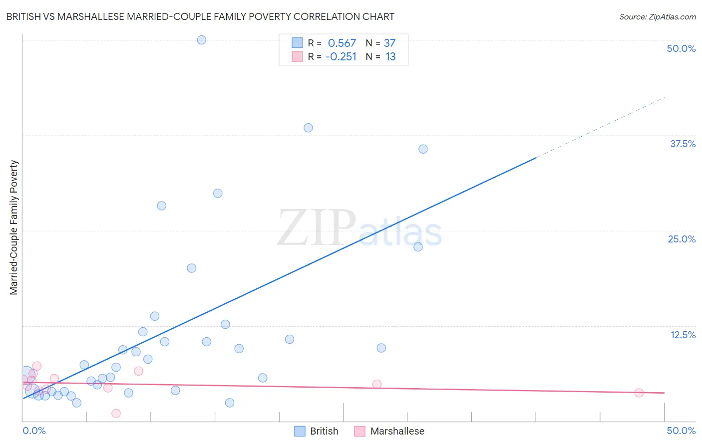 British vs Marshallese Married-Couple Family Poverty