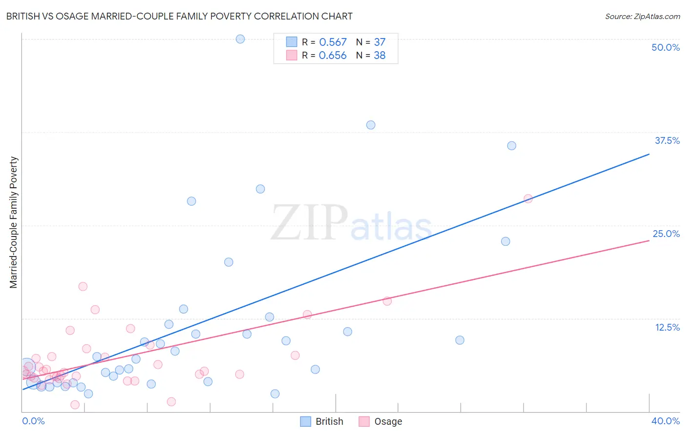British vs Osage Married-Couple Family Poverty