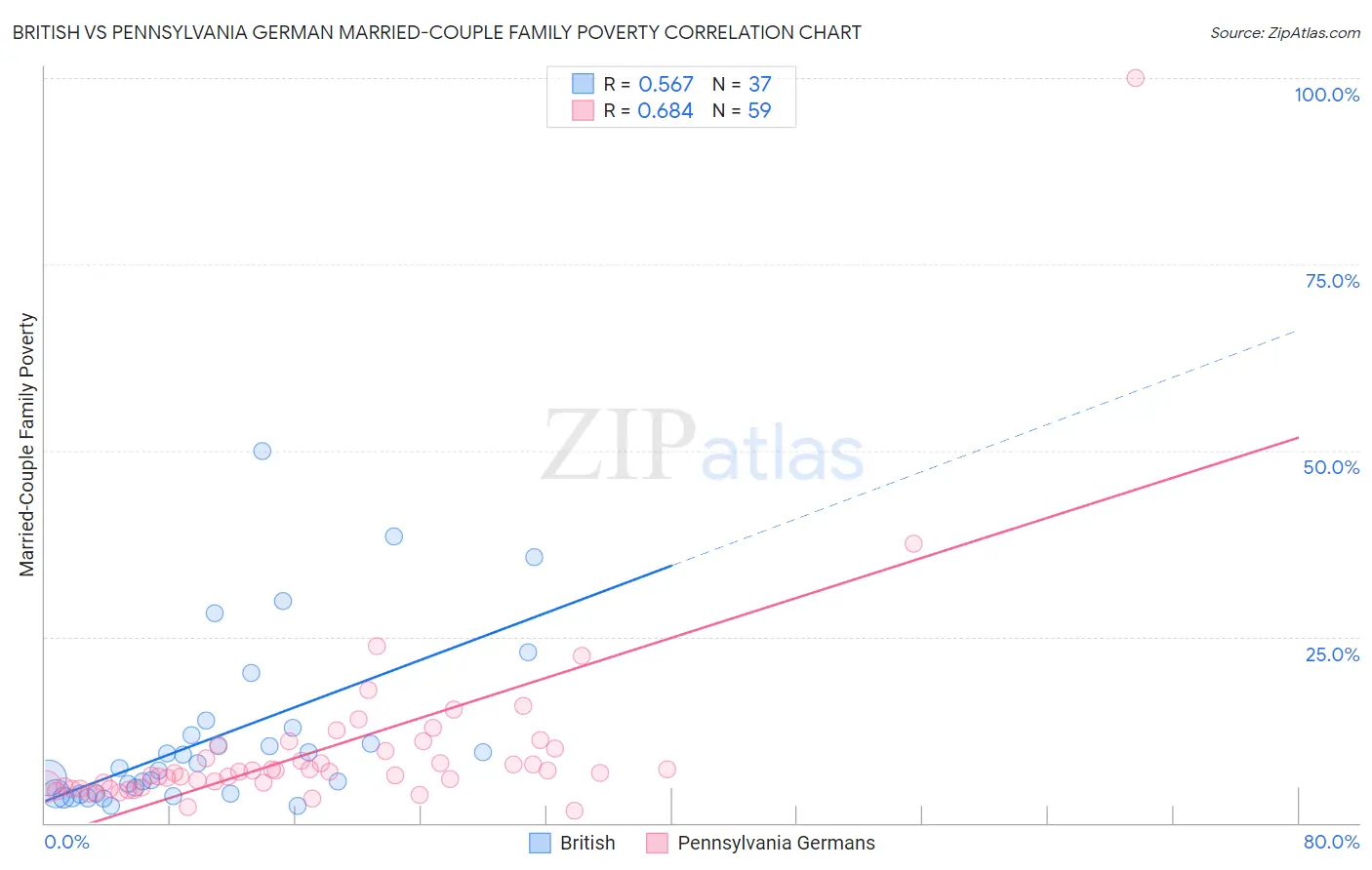 British vs Pennsylvania German Married-Couple Family Poverty
