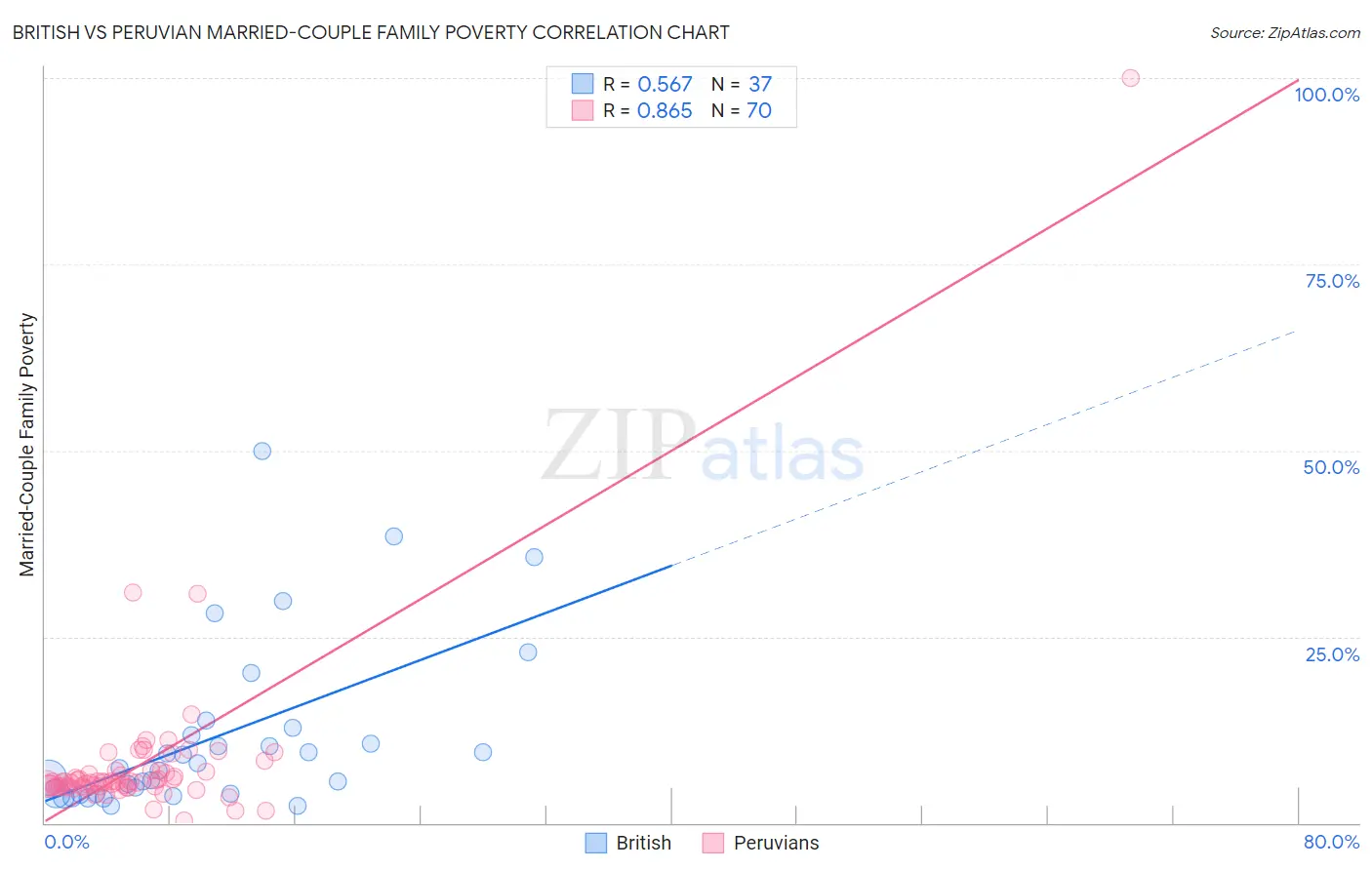 British vs Peruvian Married-Couple Family Poverty