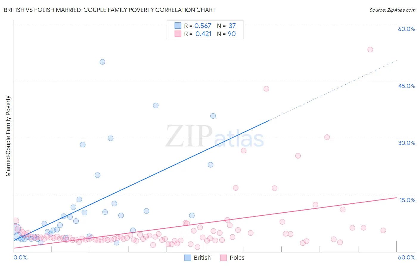 British vs Polish Married-Couple Family Poverty