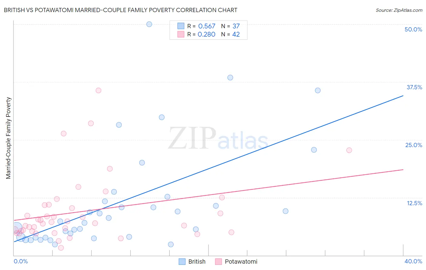 British vs Potawatomi Married-Couple Family Poverty