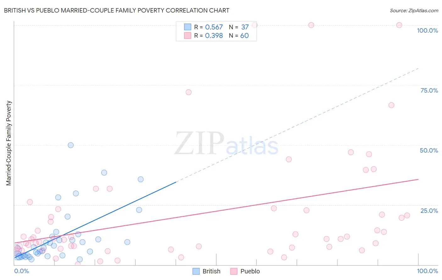 British vs Pueblo Married-Couple Family Poverty