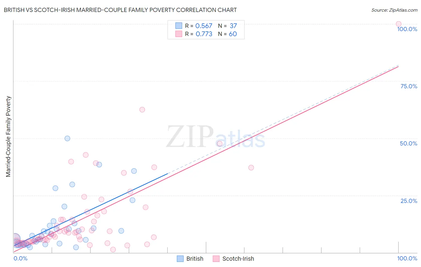 British vs Scotch-Irish Married-Couple Family Poverty